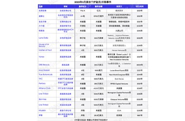 資本市場(chǎng)回暖，護膚重回“C位”
