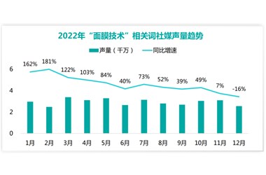 720億！面膜市場(chǎng)爆點(diǎn)在這