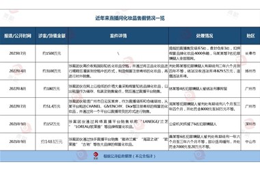 1500萬(wàn)！今年最大直播平臺化妝品售假團伙被端