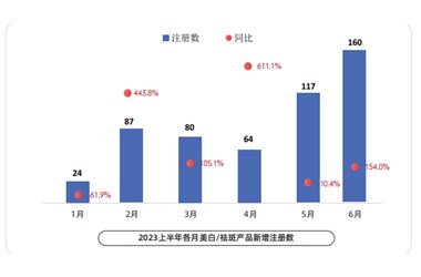 美白市場(chǎng)活了！