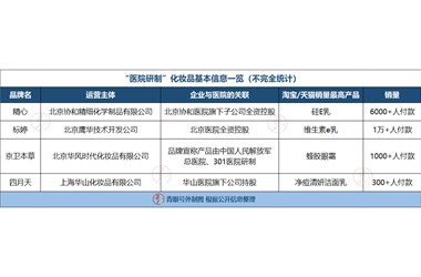 別了，“醫院研制”化妝品！